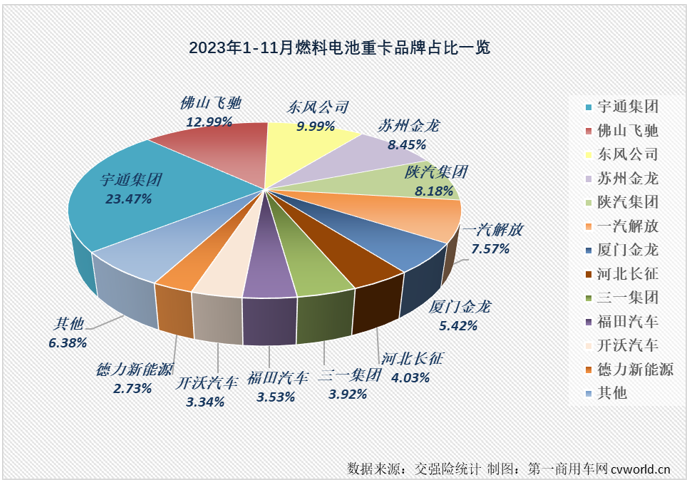 【第一商用車網(wǎng) 原創(chuàng)】11月份，新能源重卡市場交出整體實銷超4500輛、同比大漲126%、史上第二高單月銷量的“成績單”，整體表現(xiàn)比“金九銀十”旺季表現(xiàn)還要亮眼。