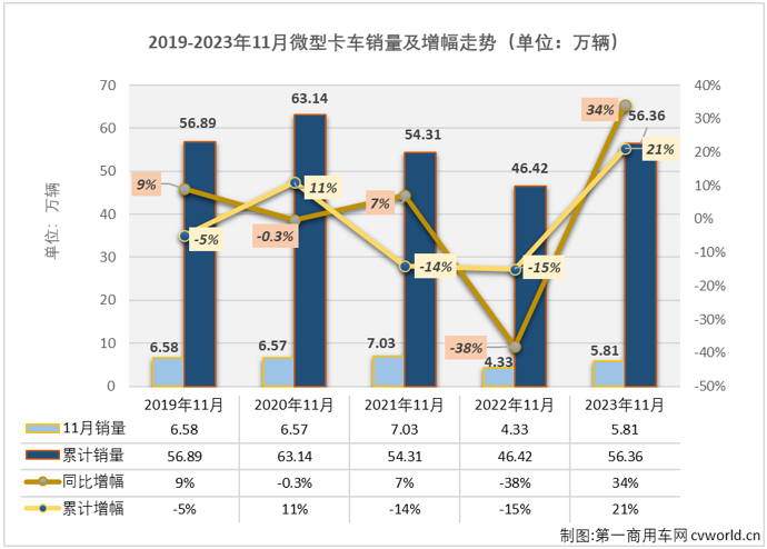 【第一商用車網 原創】4月份，微卡市場收獲了今年首次增長，5月份，微卡市場又收獲了今年首次“連增”，累計銷量也實現轉正；6-11月，微卡市場的“連增”也還在繼續，市場積極向好的信號明顯。