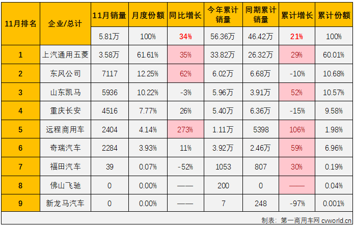 【第一商用車網(wǎng) 原創(chuàng)】4月份，微卡市場收獲了今年首次增長，5月份，微卡市場又收獲了今年首次“連增”，累計銷量也實現(xiàn)轉(zhuǎn)正；6-11月，微卡市場的“連增”也還在繼續(xù)，市場積極向好的信號明顯。