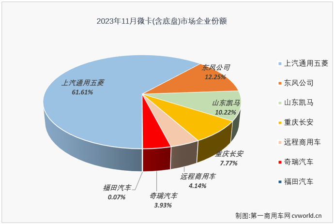 【第一商用車網(wǎng) 原創(chuàng)】4月份，微卡市場(chǎng)收獲了今年首次增長(zhǎng)，5月份，微卡市場(chǎng)又收獲了今年首次“連增”，累計(jì)銷量也實(shí)現(xiàn)轉(zhuǎn)正；6-11月，微卡市場(chǎng)的“連增”也還在繼續(xù)，市場(chǎng)積極向好的信號(hào)明顯。