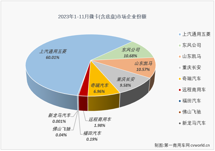 【第一商用車網(wǎng) 原創(chuàng)】4月份，微卡市場(chǎng)收獲了今年首次增長(zhǎng)，5月份，微卡市場(chǎng)又收獲了今年首次“連增”，累計(jì)銷量也實(shí)現(xiàn)轉(zhuǎn)正；6-11月，微卡市場(chǎng)的“連增”也還在繼續(xù)，市場(chǎng)積極向好的信號(hào)明顯。