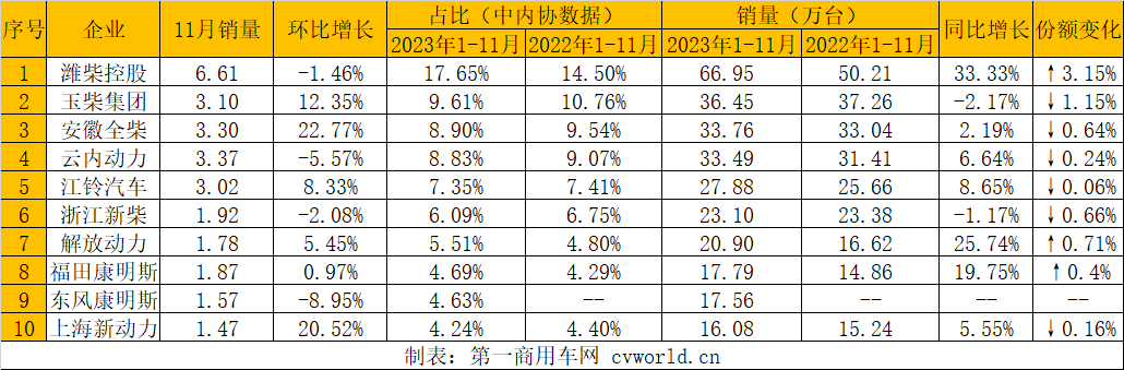 【第一商用車網(wǎng) 原創(chuàng)】2023年還差一個(gè)月，多缸柴油機(jī)總銷量已經(jīng)超過(guò)2022年全年，全年銷量突破400萬(wàn)臺(tái)已成定局。