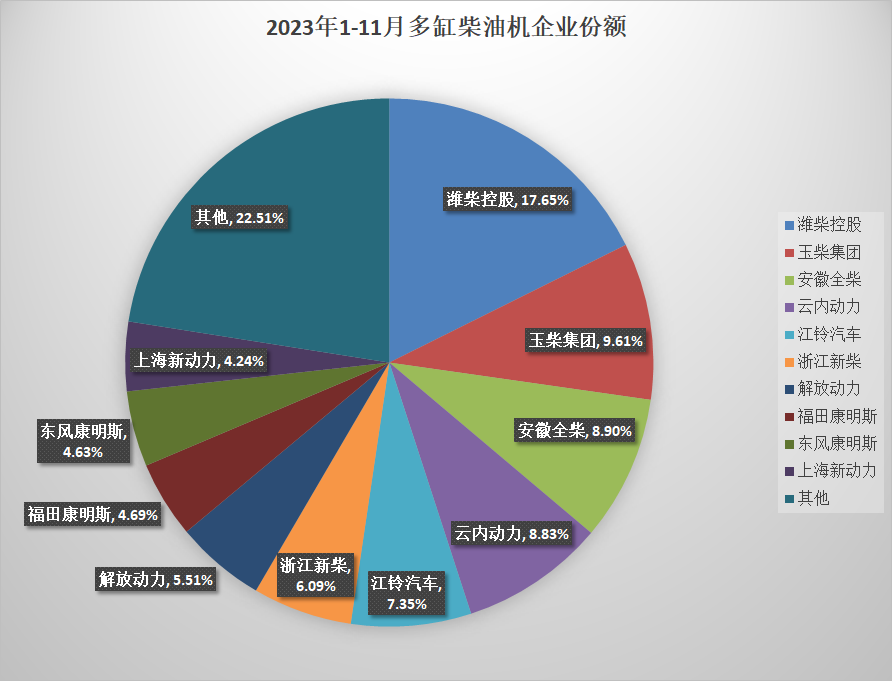 【第一商用車網(wǎng) 原創(chuàng)】2023年還差一個月，多缸柴油機(jī)總銷量已經(jīng)超過2022年全年，全年銷量突破400萬臺已成定局。