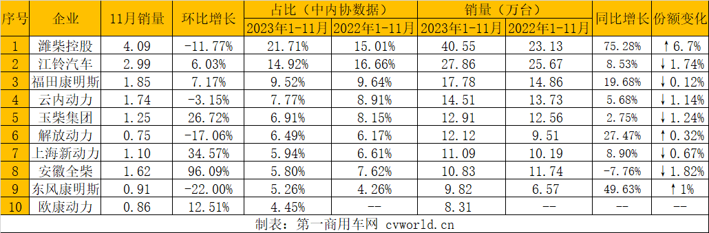 【第一商用車網 原創】2023年還差一個月，多缸柴油機總銷量已經超過2022年全年，全年銷量突破400萬臺已成定局。