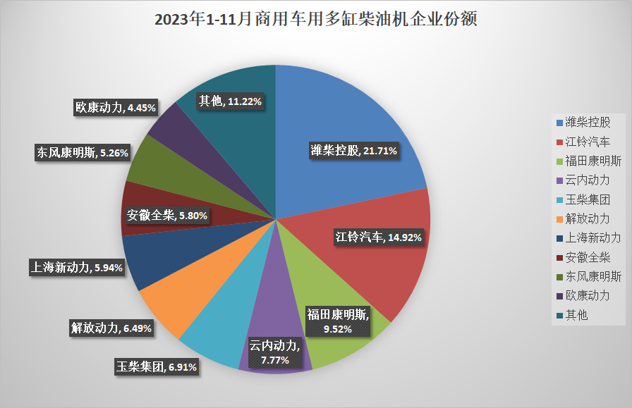 【第一商用車網(wǎng) 原創(chuàng)】2023年還差一個月，多缸柴油機(jī)總銷量已經(jīng)超過2022年全年，全年銷量突破400萬臺已成定局。