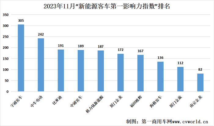 【第一商用車網 原創】11月，國內各新能源客車品牌之間“你爭我奪”，努力向年終目標發起沖鋒。