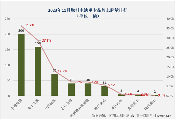 【第一商用車網(wǎng) 原創(chuàng)】宇通氫能重卡面向全國“火力全開”，銷量連續(xù)三個(gè)月摘冠，牽引/自卸均第一 ，劍指2023年終銷冠。