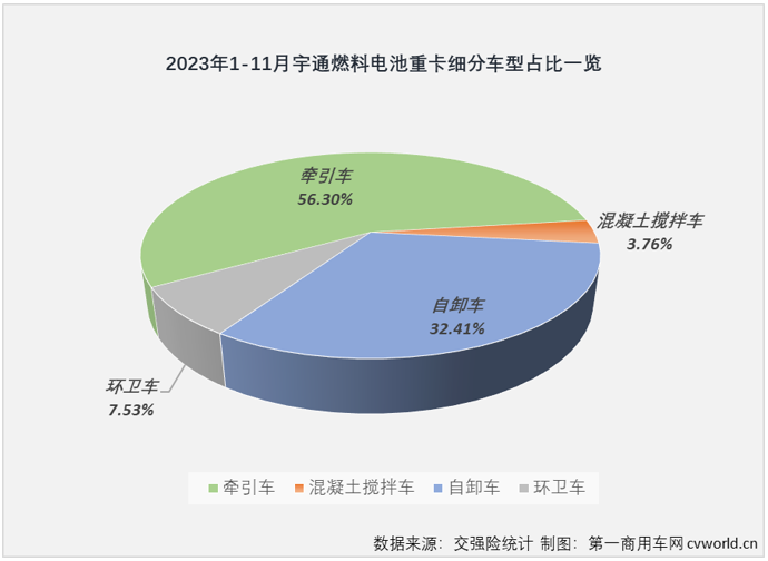 【第一商用車網 原創】宇通氫能重卡面向全國“火力全開”，銷量連續三個月摘冠，牽引/自卸均第一 ，劍指2023年終銷冠。