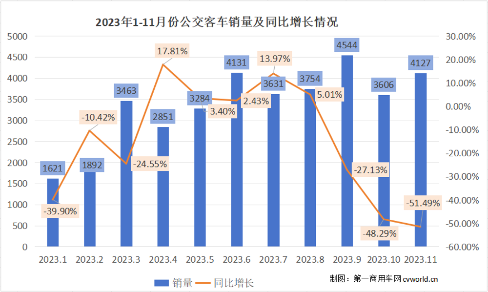 【第一商用車網 原創】宇通7000輛遙遙領先，中車/海格銷量排名上升,前11月公交車市場有何變化?