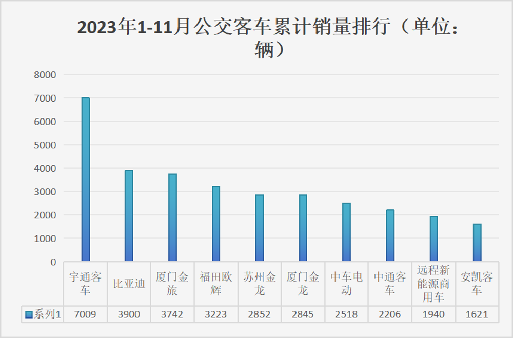 【第一商用車網 原創】宇通7000輛遙遙領先，中車/海格銷量排名上升,前11月公交車市場有何變化?