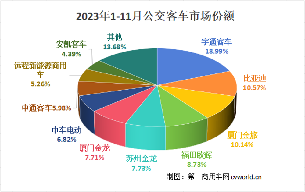 【第一商用車網 原創】宇通7000輛遙遙領先，中車/海格銷量排名上升,前11月公交車市場有何變化?