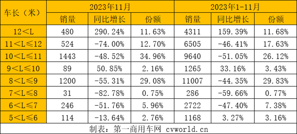 【第一商用車網 原創】宇通7000輛遙遙領先，中車/海格銷量排名上升,前11月公交車市場有何變化?