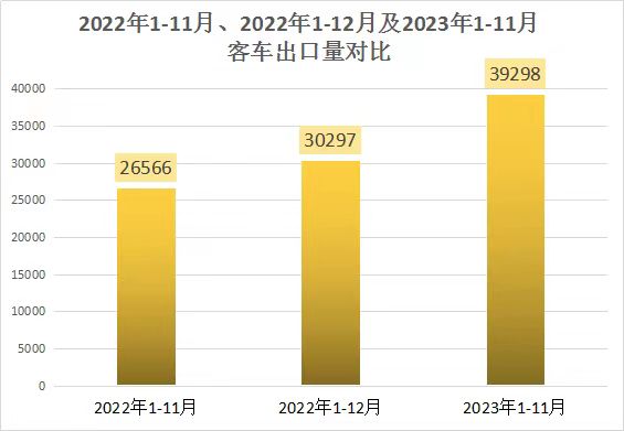 【第一商用車網 原創】隨著中國客車產品競爭力的不斷提升，以及海外客車市場需求持續恢復，海外市場成為今年促進國內客車市場增長的中堅力量。