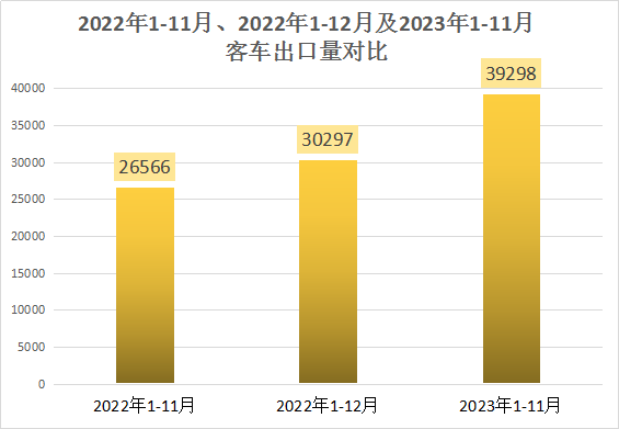 【第一商用車網 原創】2023年，中國客車在海外市場迎來突破性發展，出口量同比增長強勁。