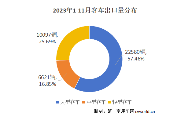 11月客車出口超4500輛創年內新高 2.png