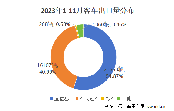 【第一商用車網 原創】2023年，中國客車在海外市場迎來突破性發展，出口量同比增長強勁。