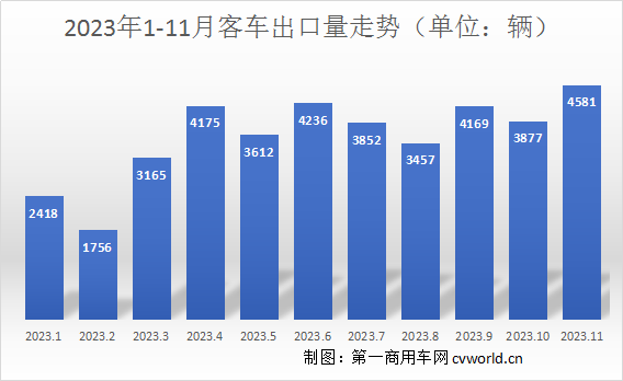 【第一商用車網 原創】2023年，中國客車在海外市場迎來突破性發展，出口量同比增長強勁。