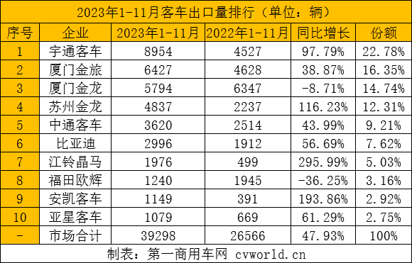 【第一商用車網 原創】2023年，中國客車在海外市場迎來突破性發展，出口量同比增長強勁。