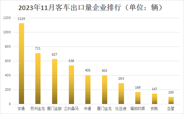 11月客車出口超4500輛創年內新高 7.png