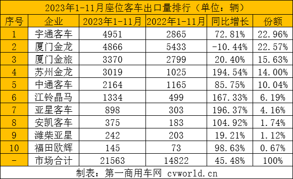 【第一商用車網 原創】2023年，中國客車在海外市場迎來突破性發展，出口量同比增長強勁。