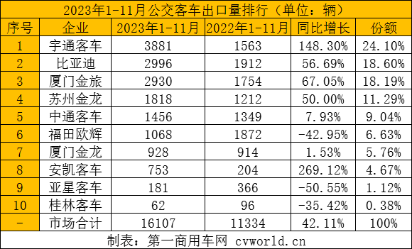 【第一商用車網 原創】2023年，中國客車在海外市場迎來突破性發展，出口量同比增長強勁。