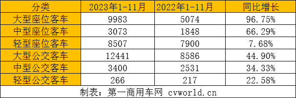 【第一商用車網 原創】2023年，中國客車在海外市場迎來突破性發展，出口量同比增長強勁。