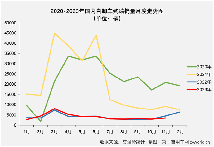 【第一商用車網(wǎng) 原創(chuàng)】2023年11月份，國內(nèi)重卡市場終端銷量較上月繼續(xù)下滑，整體銷量約4.88萬輛，同比增幅達到47%。與前幾個月情況相同，天然氣重卡、牽引車市場均繼續(xù)跑贏重卡市場整體增速，繼續(xù)交上“優(yōu)秀”的答卷；反觀2023年以來一直表現(xiàn)欠佳的重型自卸車市場， 11月份不僅繼續(xù)跑輸重卡市場“大盤”，且是以同比下滑的方式跑輸，繼續(xù)鎖死“最差細分市場”的尷尬標簽。