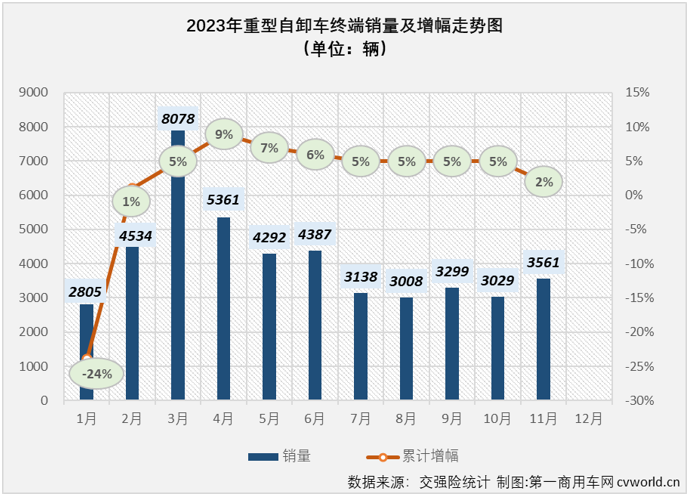 【第一商用車(chē)網(wǎng) 原創(chuàng)】2023年11月份，國(guó)內(nèi)重卡市場(chǎng)終端銷(xiāo)量較上月繼續(xù)下滑，整體銷(xiāo)量約4.88萬(wàn)輛，同比增幅達(dá)到47%。與前幾個(gè)月情況相同，天然氣重卡、牽引車(chē)市場(chǎng)均繼續(xù)跑贏重卡市場(chǎng)整體增速，繼續(xù)交上“優(yōu)秀”的答卷；反觀2023年以來(lái)一直表現(xiàn)欠佳的重型自卸車(chē)市場(chǎng)， 11月份不僅繼續(xù)跑輸重卡市場(chǎng)“大盤(pán)”，且是以同比下滑的方式跑輸，繼續(xù)鎖死“最差細(xì)分市場(chǎng)”的尷尬標(biāo)簽。