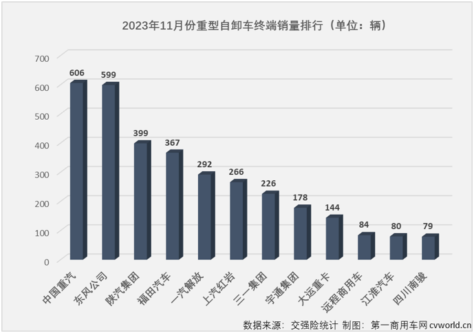 【第一商用車(chē)網(wǎng) 原創(chuàng)】2023年11月份，國(guó)內(nèi)重卡市場(chǎng)終端銷(xiāo)量較上月繼續(xù)下滑，整體銷(xiāo)量約4.88萬(wàn)輛，同比增幅達(dá)到47%。與前幾個(gè)月情況相同，天然氣重卡、牽引車(chē)市場(chǎng)均繼續(xù)跑贏重卡市場(chǎng)整體增速，繼續(xù)交上“優(yōu)秀”的答卷；反觀2023年以來(lái)一直表現(xiàn)欠佳的重型自卸車(chē)市場(chǎng)， 11月份不僅繼續(xù)跑輸重卡市場(chǎng)“大盤(pán)”，且是以同比下滑的方式跑輸，繼續(xù)鎖死“最差細(xì)分市場(chǎng)”的尷尬標(biāo)簽。