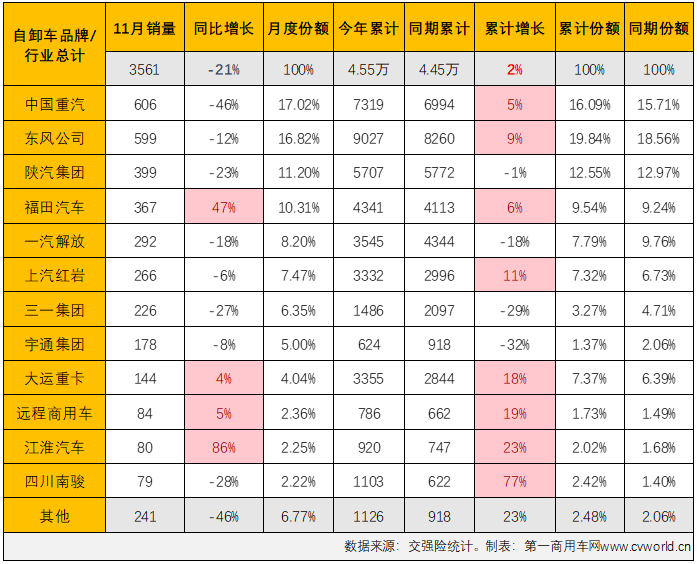 【第一商用車網(wǎng) 原創(chuàng)】2023年11月份，國內(nèi)重卡市場終端銷量較上月繼續(xù)下滑，整體銷量約4.88萬輛，同比增幅達(dá)到47%。與前幾個月情況相同，天然氣重卡、牽引車市場均繼續(xù)跑贏重卡市場整體增速，繼續(xù)交上“優(yōu)秀”的答卷；反觀2023年以來一直表現(xiàn)欠佳的重型自卸車市場， 11月份不僅繼續(xù)跑輸重卡市場“大盤”，且是以同比下滑的方式跑輸，繼續(xù)鎖死“最差細(xì)分市場”的尷尬標(biāo)簽。