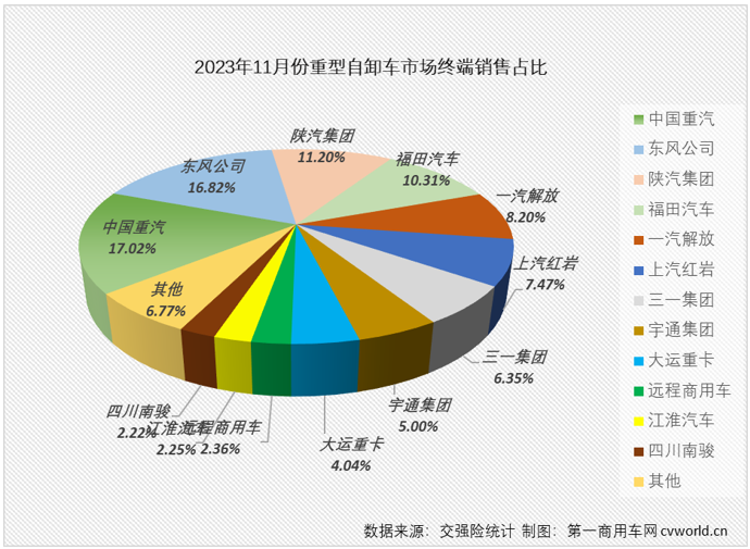 【第一商用車網(wǎng) 原創(chuàng)】2023年11月份，國內(nèi)重卡市場終端銷量較上月繼續(xù)下滑，整體銷量約4.88萬輛，同比增幅達(dá)到47%。與前幾個月情況相同，天然氣重卡、牽引車市場均繼續(xù)跑贏重卡市場整體增速，繼續(xù)交上“優(yōu)秀”的答卷；反觀2023年以來一直表現(xiàn)欠佳的重型自卸車市場， 11月份不僅繼續(xù)跑輸重卡市場“大盤”，且是以同比下滑的方式跑輸，繼續(xù)鎖死“最差細(xì)分市場”的尷尬標(biāo)簽。