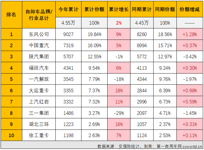 【第一商用車(chē)網(wǎng) 原創(chuàng)】2023年11月份，國(guó)內(nèi)重卡市場(chǎng)終端銷(xiāo)量較上月繼續(xù)下滑，整體銷(xiāo)量約4.88萬(wàn)輛，同比增幅達(dá)到47%。與前幾個(gè)月情況相同，天然氣重卡、牽引車(chē)市場(chǎng)均繼續(xù)跑贏重卡市場(chǎng)整體增速，繼續(xù)交上“優(yōu)秀”的答卷；反觀2023年以來(lái)一直表現(xiàn)欠佳的重型自卸車(chē)市場(chǎng)， 11月份不僅繼續(xù)跑輸重卡市場(chǎng)“大盤(pán)”，且是以同比下滑的方式跑輸，繼續(xù)鎖死“最差細(xì)分市場(chǎng)”的尷尬標(biāo)簽。