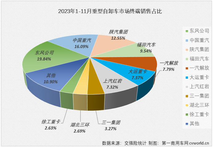 【第一商用車網(wǎng) 原創(chuàng)】2023年11月份，國內(nèi)重卡市場終端銷量較上月繼續(xù)下滑，整體銷量約4.88萬輛，同比增幅達到47%。與前幾個月情況相同，天然氣重卡、牽引車市場均繼續(xù)跑贏重卡市場整體增速，繼續(xù)交上“優(yōu)秀”的答卷；反觀2023年以來一直表現(xiàn)欠佳的重型自卸車市場， 11月份不僅繼續(xù)跑輸重卡市場“大盤”，且是以同比下滑的方式跑輸，繼續(xù)鎖死“最差細分市場”的尷尬標簽。