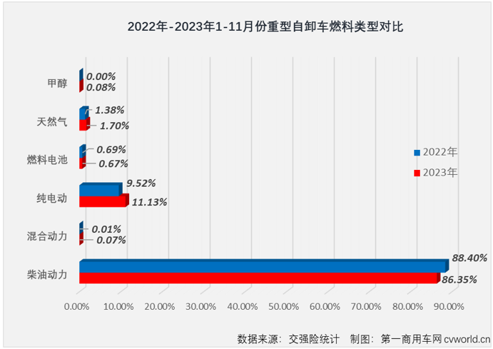 【第一商用車網(wǎng) 原創(chuàng)】2023年11月份，國內(nèi)重卡市場終端銷量較上月繼續(xù)下滑，整體銷量約4.88萬輛，同比增幅達(dá)到47%。與前幾個月情況相同，天然氣重卡、牽引車市場均繼續(xù)跑贏重卡市場整體增速，繼續(xù)交上“優(yōu)秀”的答卷；反觀2023年以來一直表現(xiàn)欠佳的重型自卸車市場， 11月份不僅繼續(xù)跑輸重卡市場“大盤”，且是以同比下滑的方式跑輸，繼續(xù)鎖死“最差細(xì)分市場”的尷尬標(biāo)簽。