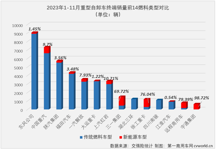 【第一商用車網(wǎng) 原創(chuàng)】2023年11月份，國內(nèi)重卡市場終端銷量較上月繼續(xù)下滑，整體銷量約4.88萬輛，同比增幅達到47%。與前幾個月情況相同，天然氣重卡、牽引車市場均繼續(xù)跑贏重卡市場整體增速，繼續(xù)交上“優(yōu)秀”的答卷；反觀2023年以來一直表現(xiàn)欠佳的重型自卸車市場， 11月份不僅繼續(xù)跑輸重卡市場“大盤”，且是以同比下滑的方式跑輸，繼續(xù)鎖死“最差細分市場”的尷尬標簽。