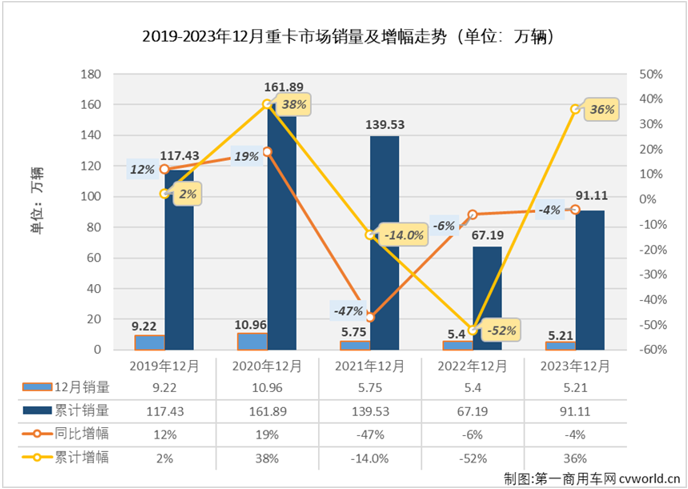 【第一商用車網 原創】12月份，面對2022年同期并不高的銷量出現了2023年的第2次下滑，重卡市場最終以“1月降-10連增-12月降”的成績收官2023。