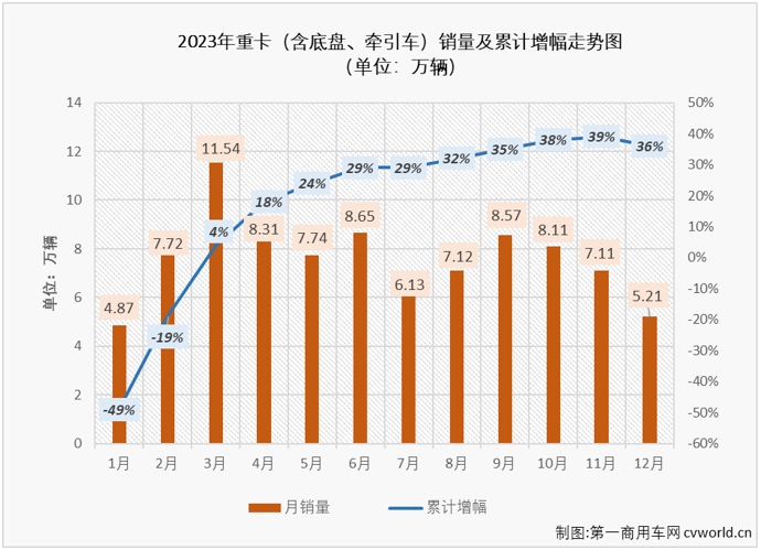 【第一商用車網 原創】12月份，面對2022年同期并不高的銷量出現了2023年的第2次下滑，重卡市場最終以“1月降-10連增-12月降”的成績收官2023。