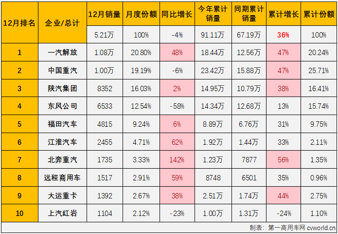 【第一商用車網 原創】12月份，面對2022年同期并不高的銷量出現了2023年的第2次下滑，重卡市場最終以“1月降-10連增-12月降”的成績收官2023。