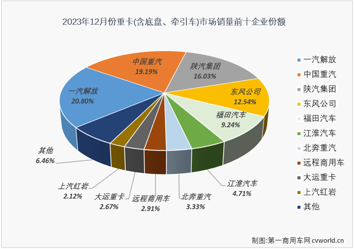 【第一商用車網 原創】12月份，面對2022年同期并不高的銷量出現了2023年的第2次下滑，重卡市場最終以“1月降-10連增-12月降”的成績收官2023。