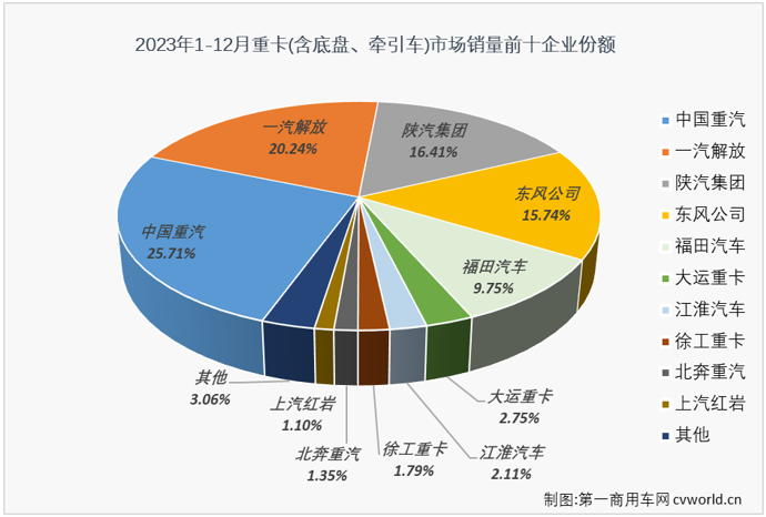 【第一商用車網 原創】12月份，面對2022年同期并不高的銷量出現了2023年的第2次下滑，重卡市場最終以“1月降-10連增-12月降”的成績收官2023。