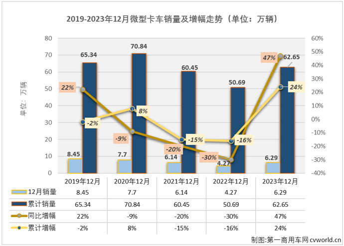 【第一商用車網 原創】自4月份開始，微卡市場在2023年已收獲“8連增”，11月份過后積累起21%的累計增幅，略低于卡車市場整體增幅。2023年的最后一個月，卡車市場整體繼續實現增長，但增幅較上月有所縮窄，微卡市場表現如何呢？2023年，微卡市場最終交上了一份怎樣的年終成績單呢？