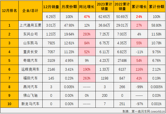 【第一商用車網 原創】自4月份開始，微卡市場在2023年已收獲“8連增”，11月份過后積累起21%的累計增幅，略低于卡車市場整體增幅。2023年的最后一個月，卡車市場整體繼續實現增長，但增幅較上月有所縮窄，微卡市場表現如何呢？2023年，微卡市場最終交上了一份怎樣的年終成績單呢？