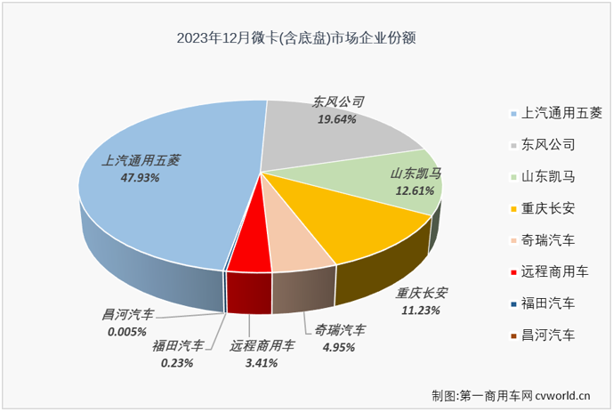 【第一商用車網 原創】自4月份開始，微卡市場在2023年已收獲“8連增”，11月份過后積累起21%的累計增幅，略低于卡車市場整體增幅。2023年的最后一個月，卡車市場整體繼續實現增長，但增幅較上月有所縮窄，微卡市場表現如何呢？2023年，微卡市場最終交上了一份怎樣的年終成績單呢？