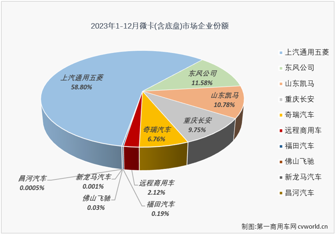 【第一商用車網 原創】自4月份開始，微卡市場在2023年已收獲“8連增”，11月份過后積累起21%的累計增幅，略低于卡車市場整體增幅。2023年的最后一個月，卡車市場整體繼續實現增長，但增幅較上月有所縮窄，微卡市場表現如何呢？2023年，微卡市場最終交上了一份怎樣的年終成績單呢？