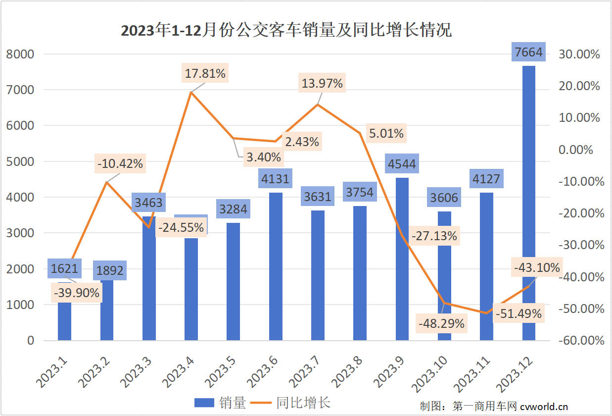 【第一商用車網(wǎng) 原創(chuàng)】想不到，2023年最后一個(gè)月，公交客車銷量飆升到7600輛以上。