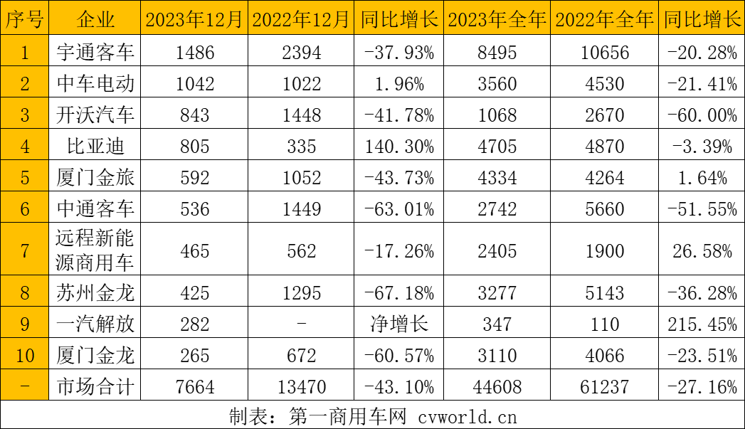 【第一商用車網(wǎng) 原創(chuàng)】想不到，2023年最后一個月，公交客車銷量飆升到7600輛以上。