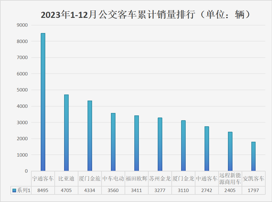 【第一商用車網 原創】想不到，2023年最后一個月，公交客車銷量飆升到7600輛以上。