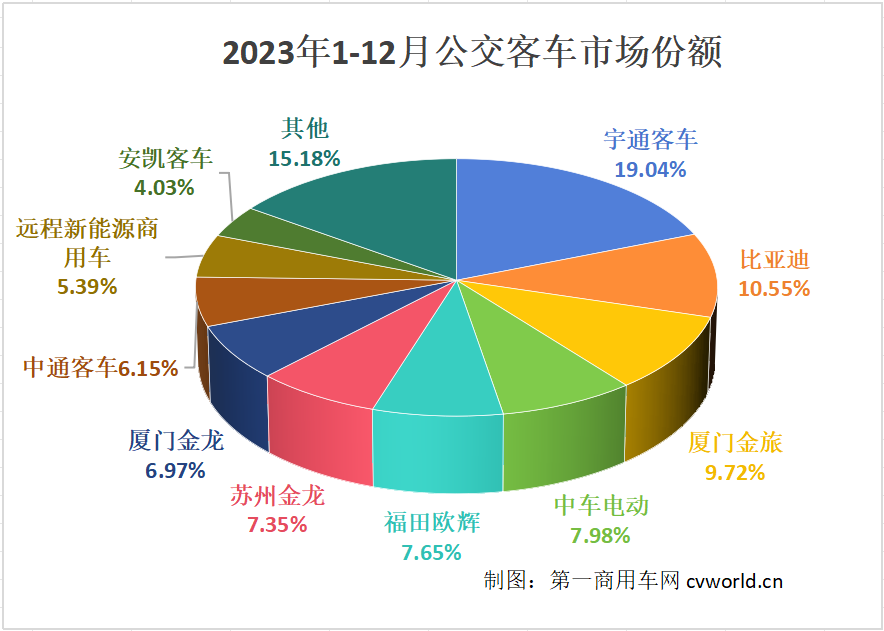 【第一商用車網(wǎng) 原創(chuàng)】想不到，2023年最后一個(gè)月，公交客車銷量飆升到7600輛以上。