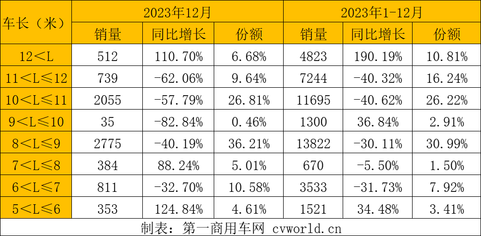 【第一商用車網 原創】想不到，2023年最后一個月，公交客車銷量飆升到7600輛以上。