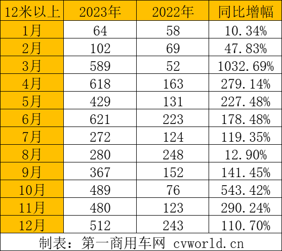 【第一商用車網 原創】想不到，2023年最后一個月，公交客車銷量飆升到7600輛以上。